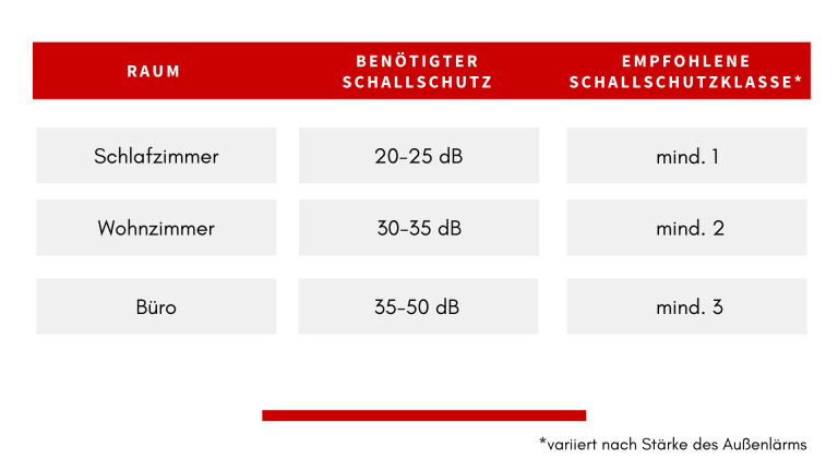 Schallschutzklassen Fenster Tabelle