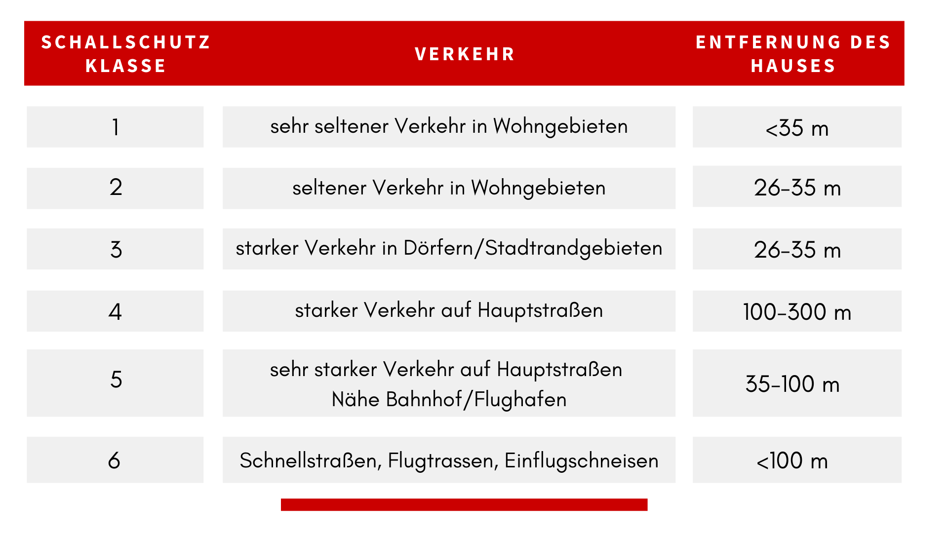 Schallschutz Db Tabelle