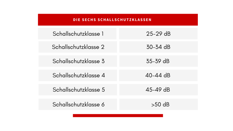 Schallschutz Db Tabelle
